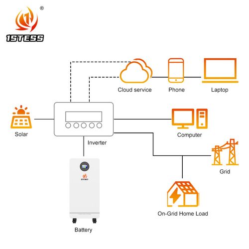 Latest company news about why a home battery storage system is needed: